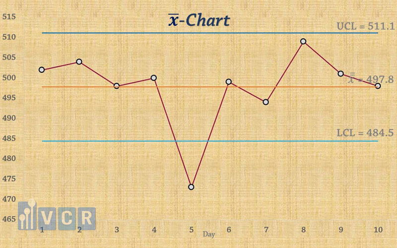 Mẫu biểu đồ X thường được các chuyên gia sử dụng để kiểm soát dữ liệu biến số