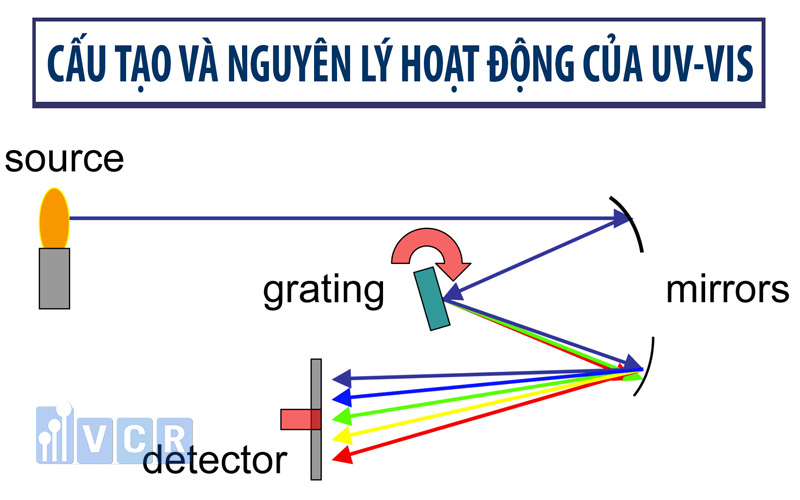 Cấu tạo và nguyên lý hoạt động của UV-VIS có sự liên kết chặt chẽ với nhau.