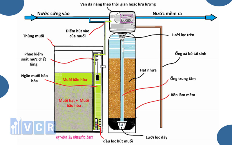 Tiêu chuẩn chất lượng nước lò hơi phụ thuộc vào quy trình kiểm soát có hiệu quả hay không.