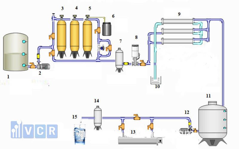 Thông qua nguyên lý máy lọc nước RO công nghiệp có thể hiểu rõ lý do tại sao chiếc máy này lại có khả năng lọc sạch và cho ra nguồn nước tinh khiết.