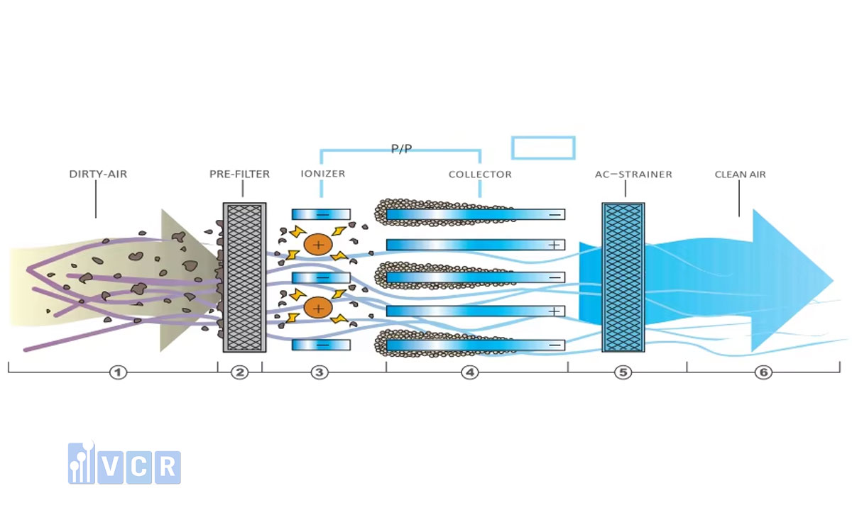 What is an electrostatic dust collector?