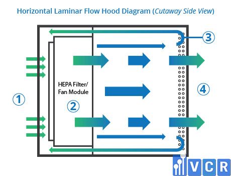 Horizontal Laminar Flow Hood
