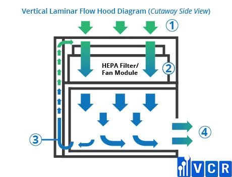 Vertical Laminar Flow Hood