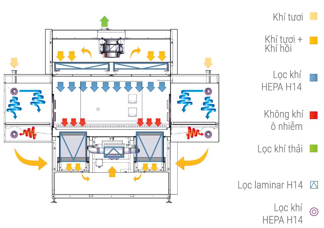 Luồng khí Laminar trên các thiết bị tủ cách ly isolator