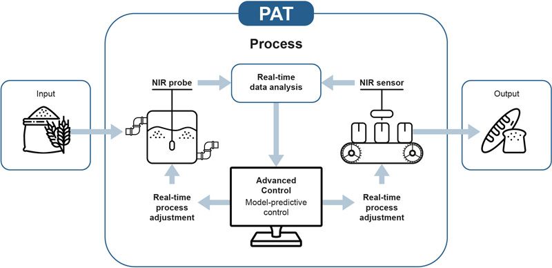 Process Analytical Technology – PAT