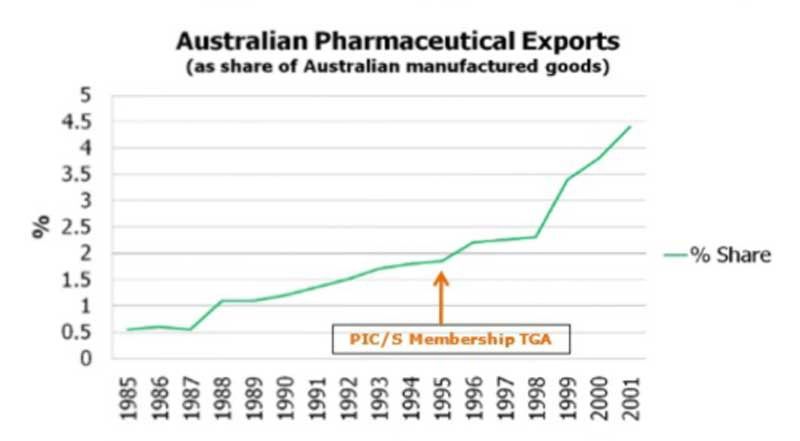 tăng trưởng trong xuất khẩu dược phẩm của Úc
