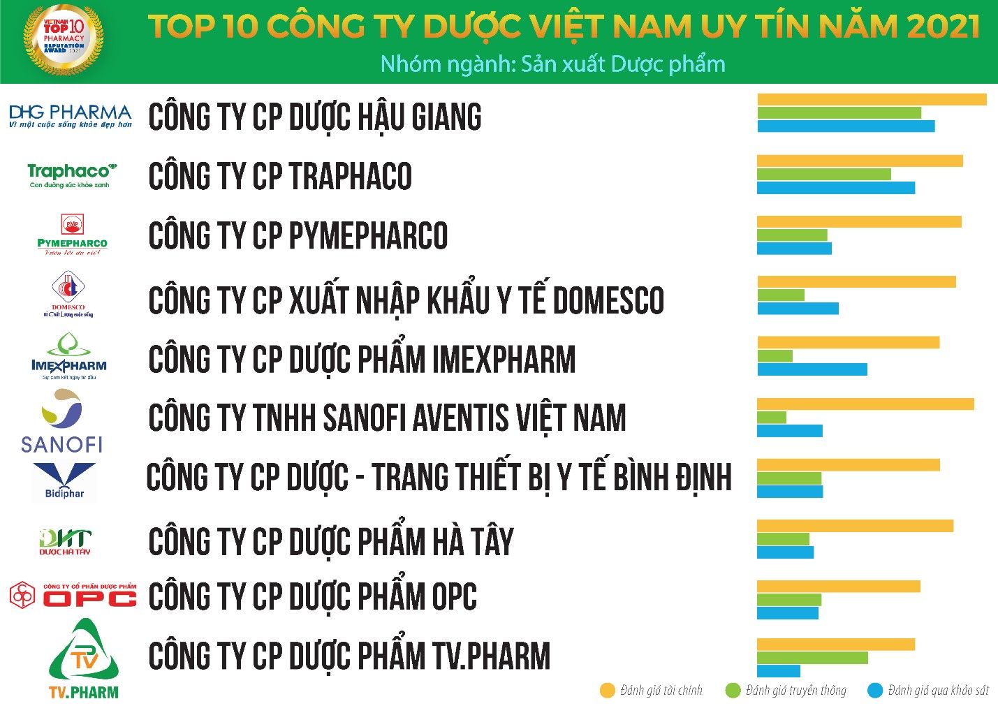 Top 10 công ty dược Việt Nam uy tín năm 2021