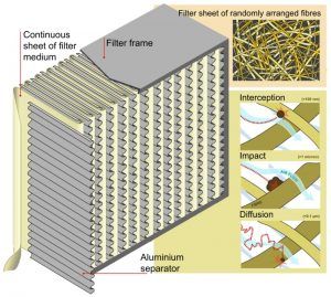 Hepa filter leakage