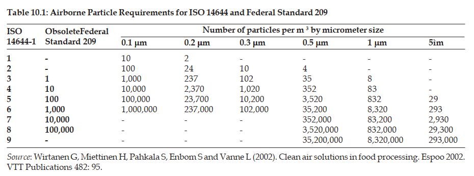 ISO 14644-1 cleanroom standard