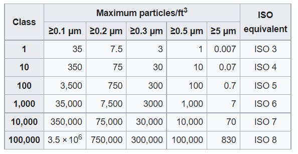 U.S Federal Cleanroom Standard