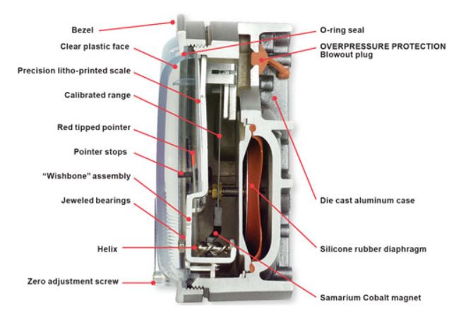 How does a differential pressure gauge work