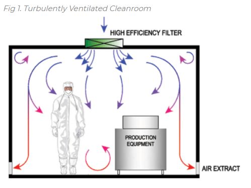 Turbulent airflow