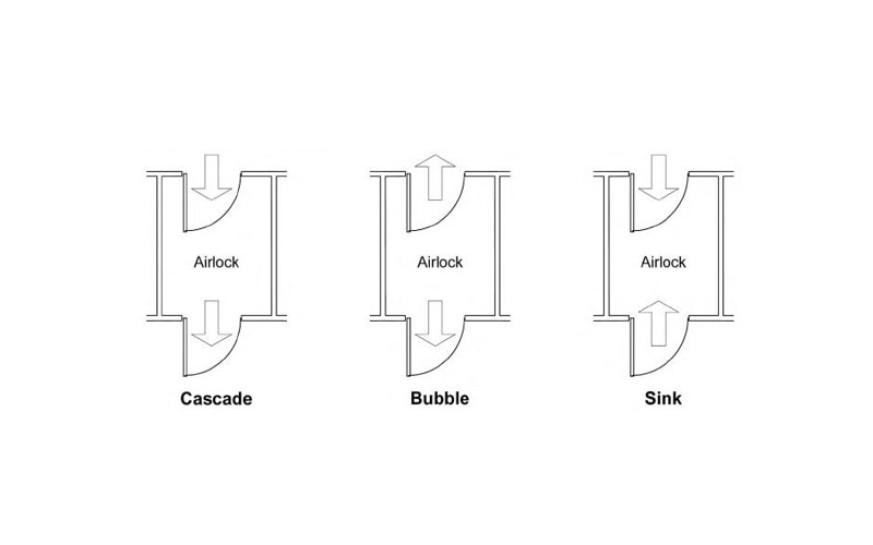 Airlock là gì? Ứng dụng của Airlock trong phòng sạch