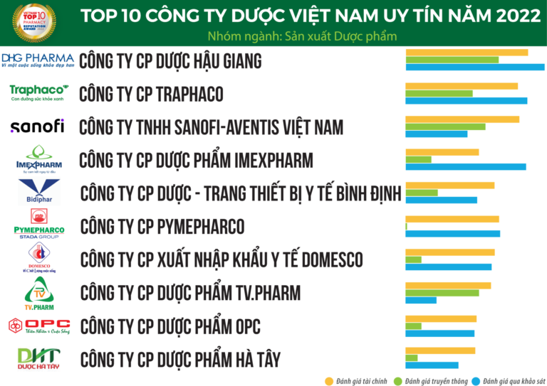 top 10 công ty dược phẩm uy tín tại Việt Nam 2022