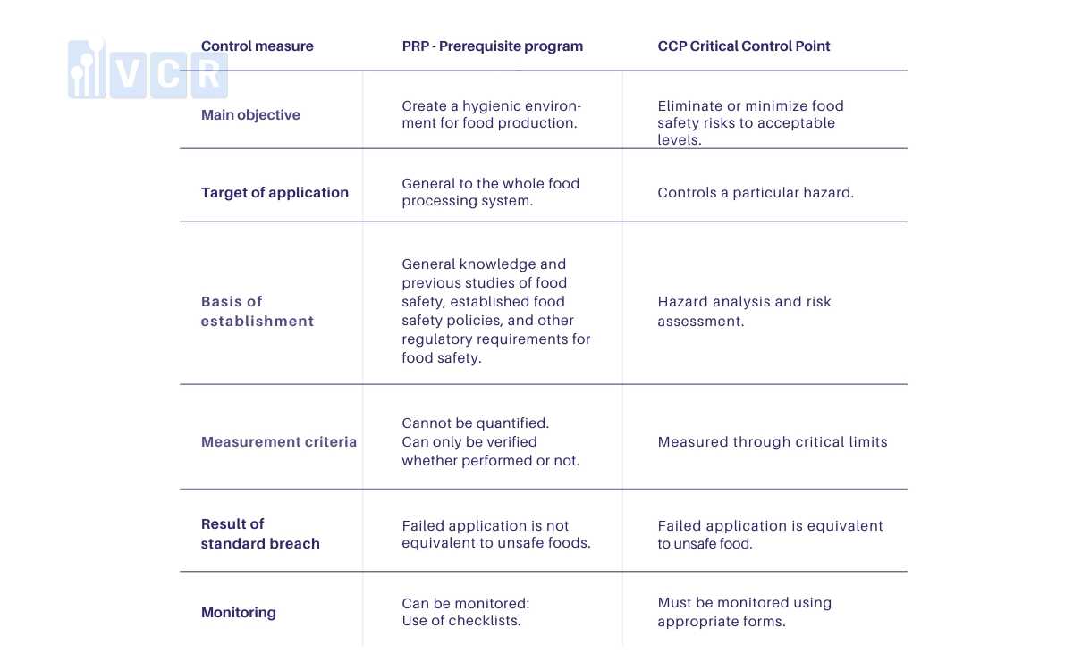 Comparison between PRP and CCP