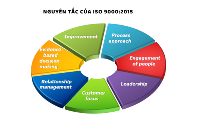 nguyên tắc của ISO 9000
