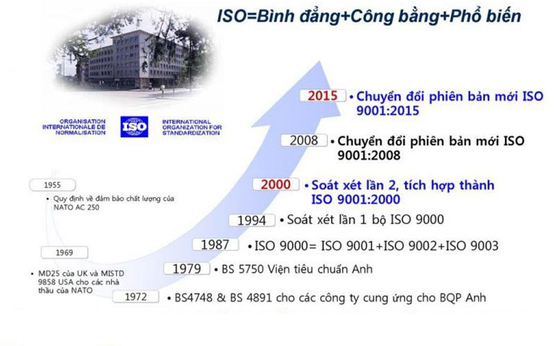 các phiên bản của tiêu chuẩn ISO 9001