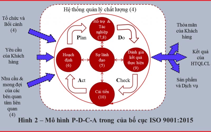 Mô hình PDCA trong ISO 9001