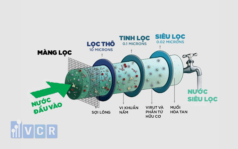 Hình ảnh minh họa quy trình ứng dụng công nghệ siêu lọc Ultrafiltration.