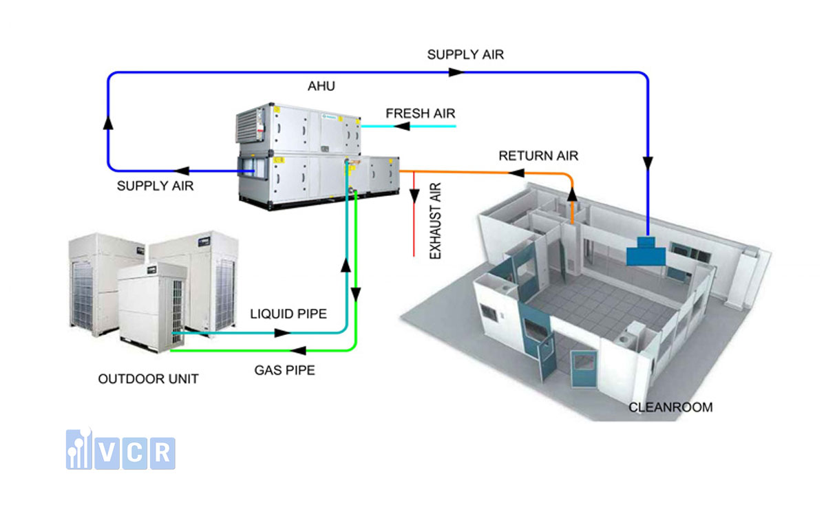 What is AHU?