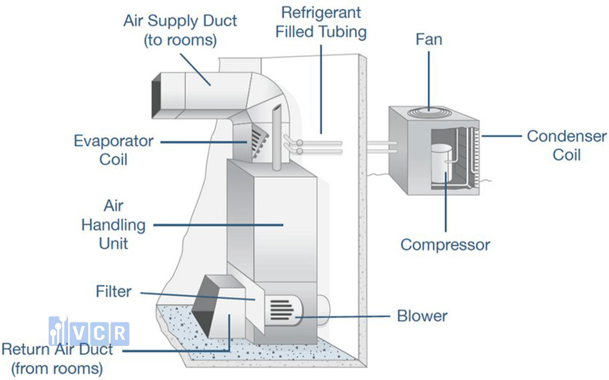 Airr Handling Unit