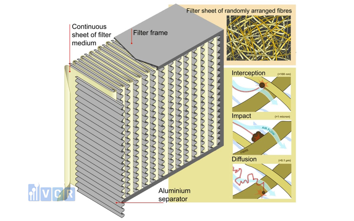 HEPA H13 filter structure