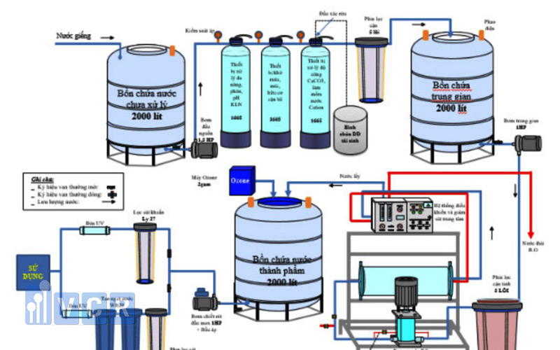 Thông qua sơ đồ có thể nắm bắt được phần nào nguyên lý máy lọc nước RO công nghiệp.