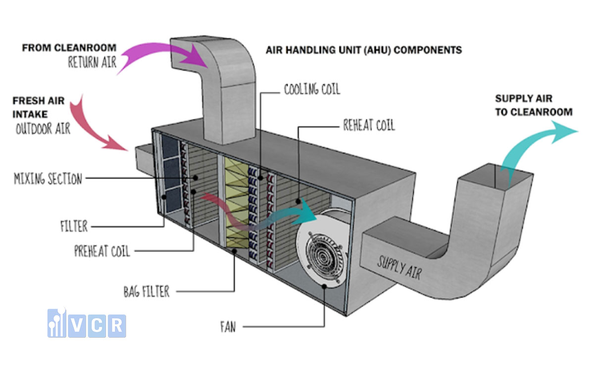 Nhóm thiết bị xử lý và cấp khí sạch trong nhà máy sản xuất chip