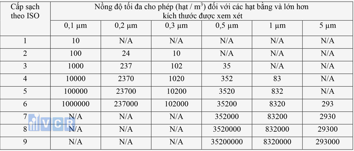 Hạt 0,1 µm, 0,3 µm và 0,5 µm thực sự nhỏ đến mức nào?