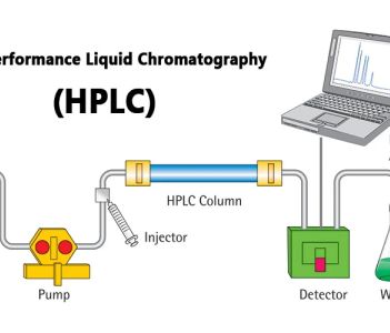 HPLC là gì? Ứng dụng của HPLC trong kiểm nghiệm thuốc