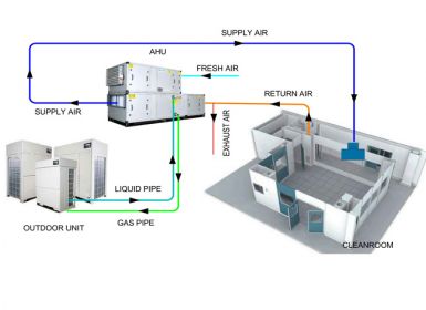 AHU là gì? Cấu tạo và nguyên lý hoạt động của hệ thống AHU