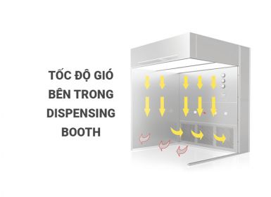 Cơ sở của tốc độ gió trong LAF Cân, Dispensing Booth