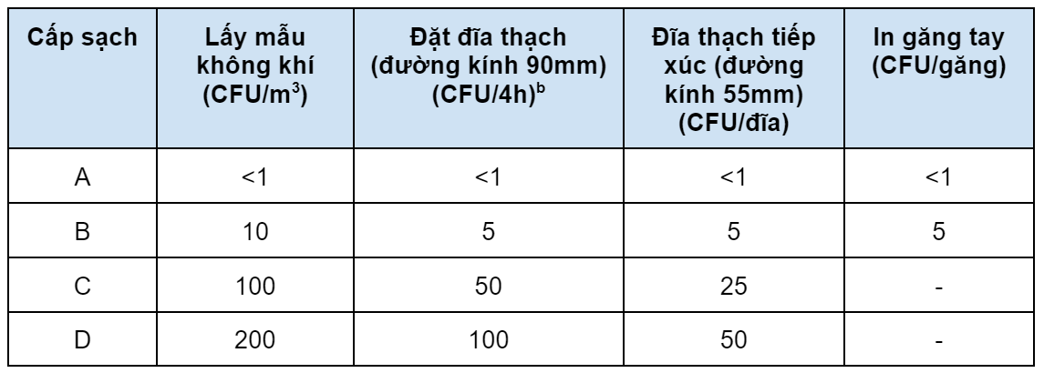 Kiểm định phòng sạch
