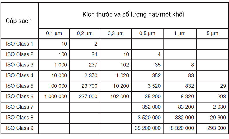 tiêu chuẩn phòng sạch ISO 14644