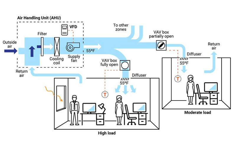 phương thức hoạt động vav