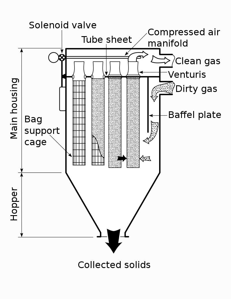 Structure of Dust Filter Bag Frame
