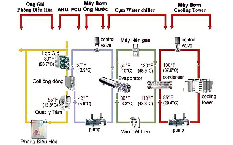 4 vòng tuần hoàn chiller