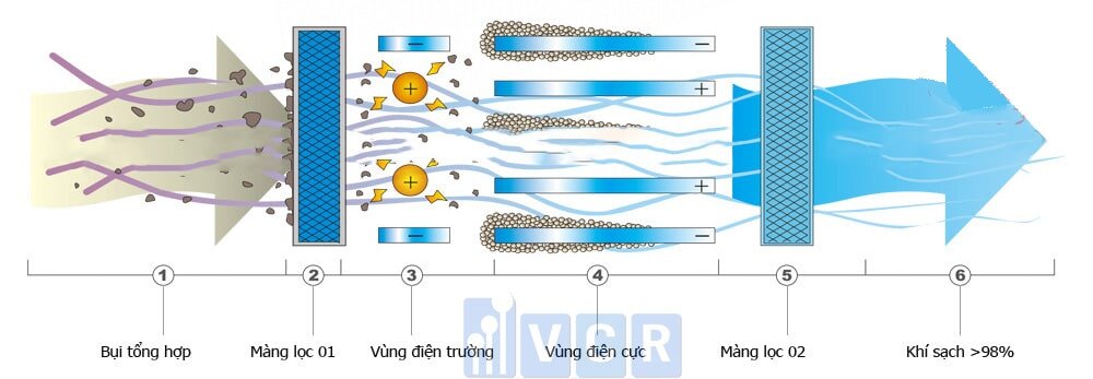 Nguyên lý hoạt động của lọc bụi tĩnh điện
