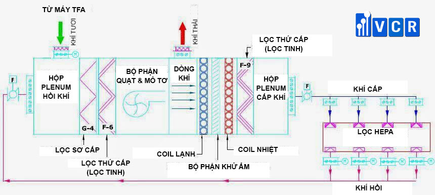 loc-thu-cap-duoc-ung-dung-trong-thiet-bi-xu-ly-khong-khi-ahu