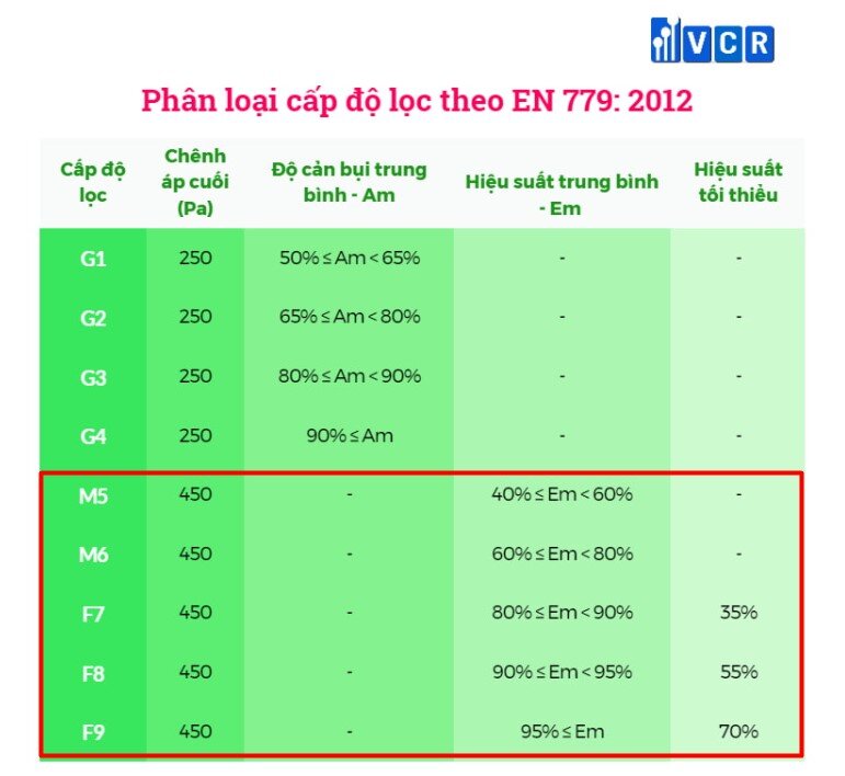 phan-loai-cap-do-loc-thu-cap-theo-en-779-2012
