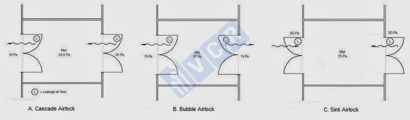 3 loại air lock