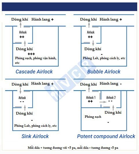 Các loại Airlock