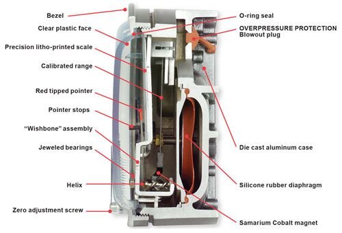 Cấu tạo đồng hồ chênh áp Magnehelic