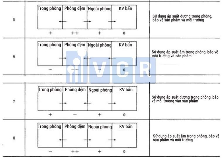 Các loại phòng đệm
