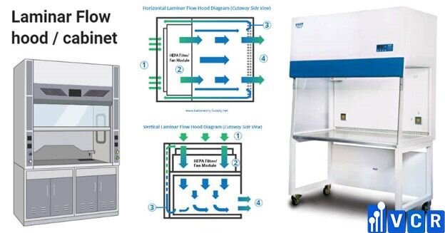 Nguyên lý hoạt động Laminar Flow Hood