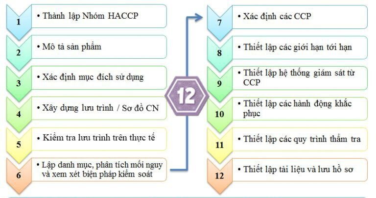 12 bước xây dựng haccp