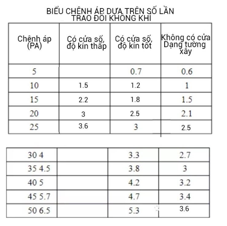 Chênh áp dựa theo số lần trao đổi không khí
