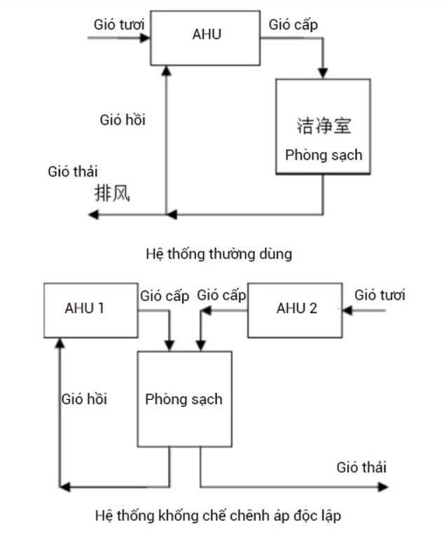 hệ thống điều khiển chênh áp độc lập