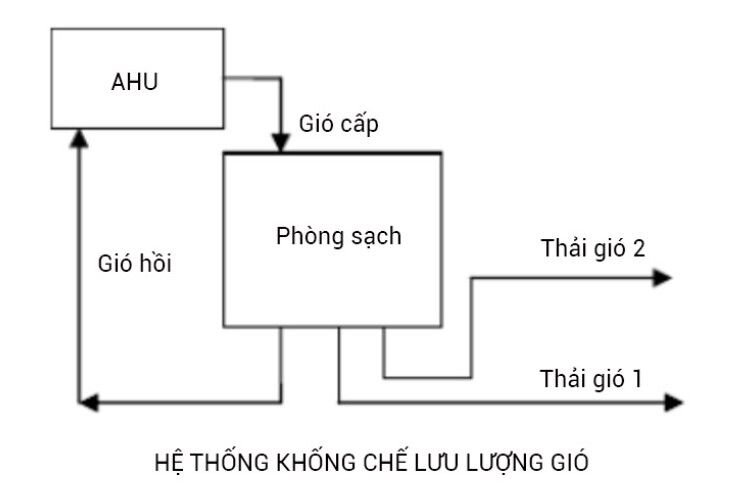hệ thống khống chế lưu lượng gió