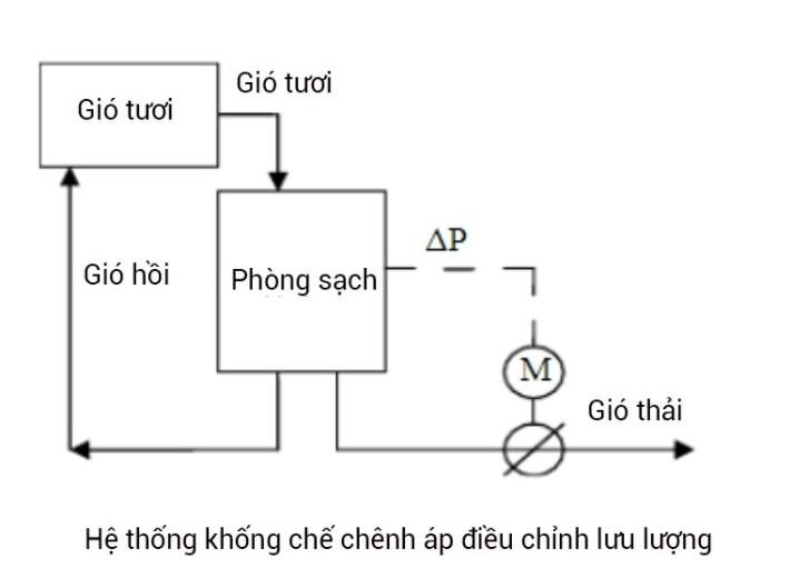 kiểm soát chênh áp bằng điều khiển lưu lượng khí